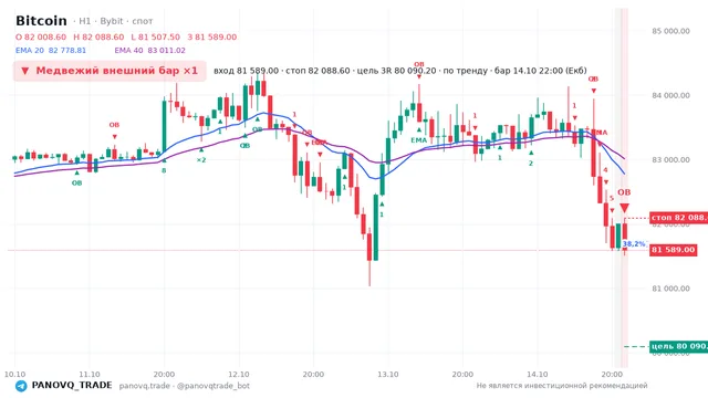 График Bitcoin (BTC), таймфрейм 1 час: медвежий внешний бар ×1 14.10.2026 22:00, вход 81589, стоп 82088.6. EMA 20/40, события PANOVQ_TRADE