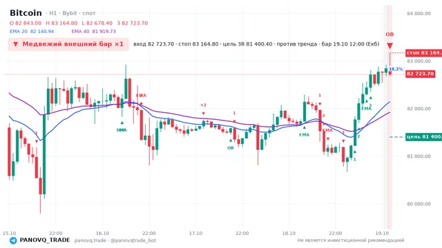 График Bitcoin (BTC), таймфрейм 1 час: медвежий внешний бар ×1 19.10.2026 12:00, вход 82723.7, стоп 83164.8. EMA 20/40, события PANOVQ_TRADE