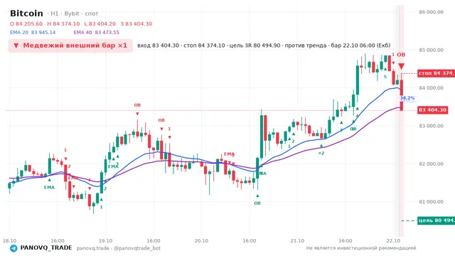 График Bitcoin (BTC), таймфрейм 1 час: медвежий внешний бар ×1 22.10.2026 06:00, вход 83404.3, стоп 84374.1. EMA 20/40, события PANOVQ_TRADE