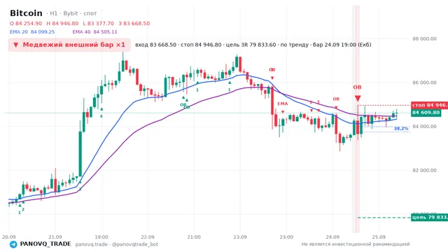 График Bitcoin (BTC), таймфрейм 1 час: медвежий внешний бар ×1 24.09.2026 19:00, вход 83668.5, стоп 84946.8. EMA 20/40, сигналы PANOVQ_TRADE