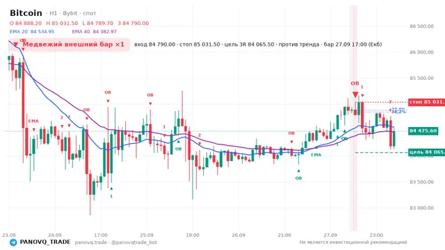 График Bitcoin (BTC), таймфрейм 1 час: медвежий внешний бар ×1 27.09.2026 17:00, вход 84790, стоп 85031.5. EMA 20/40, сигналы PANOVQ_TRADE