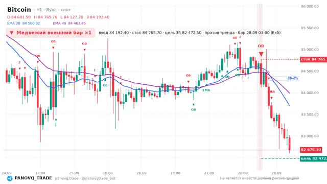 График Bitcoin (BTC), таймфрейм 1 час: медвежий внешний бар ×1 28.09.2026 03:00, вход 84192.4, стоп 84765.7. EMA 20/40, сигналы PANOVQ_TRADE