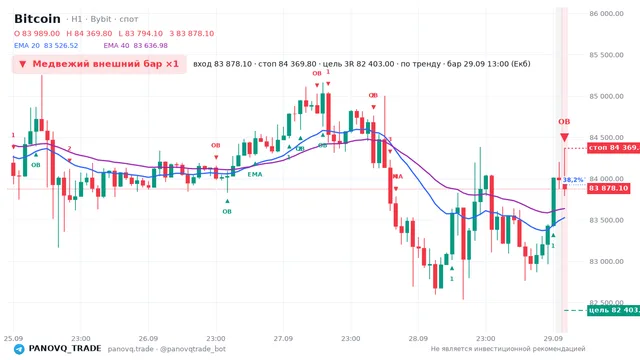 График Bitcoin (BTC), таймфрейм 1 час: медвежий внешний бар ×1 29.09.2026 13:00, вход 83878.1, стоп 84369.8. EMA 20/40, сигналы PANOVQ_TRADE