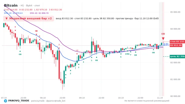 График Bitcoin (BTC), таймфрейм 1 час: медвежий внешний бар ×2 11.10.2026 12:00, вход 83012.3, стоп 83232.8. EMA 20/40, сигналы PANOVQ_TRADE