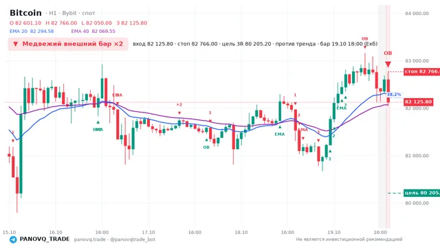 График Bitcoin (BTC), таймфрейм 1 час: медвежий внешний бар ×2 19.10.2026 18:00, вход 82125.8, стоп 82766. EMA 20/40, события PANOVQ_TRADE