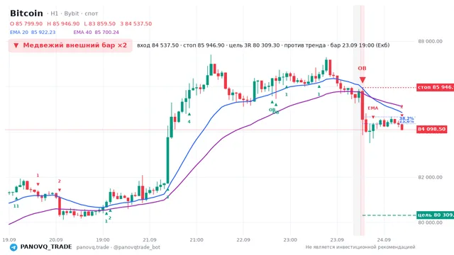 График Bitcoin (BTC), таймфрейм 1 час: медвежий внешний бар ×2 23.09.2026 19:00, вход 84537.5, стоп 85946.9. EMA 20/40, сигналы PANOVQ_TRADE