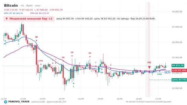 График Bitcoin (BTC), таймфрейм 1 час: медвежий внешний бар ×2 26.09.2026 23:00, вход 84005.7, стоп 84160.2. EMA 20/40, сигналы PANOVQ_TRADE