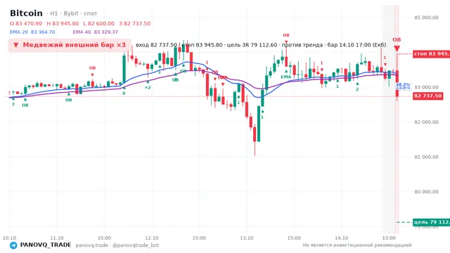 График Bitcoin (BTC), таймфрейм 1 час: медвежий внешний бар ×3 14.10.2026 17:00, вход 82737.5, стоп 83945.8. EMA 20/40, события PANOVQ_TRADE