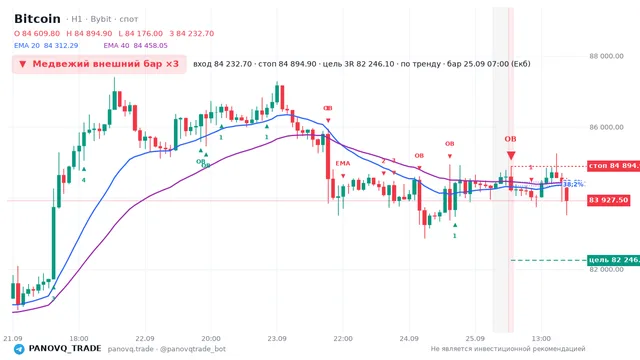 График Bitcoin (BTC), таймфрейм 1 час: медвежий внешний бар ×3 25.09.2026 07:00, вход 84232.7, стоп 84894.9. EMA 20/40, сигналы PANOVQ_TRADE
