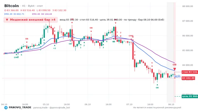 График Bitcoin (BTC), таймфрейм 1 час: медвежий внешний бар ×4 08.10.2026 06:00, вход 83102.3, стоп 83516.4. EMA 20/40, сигналы PANOVQ_TRADE