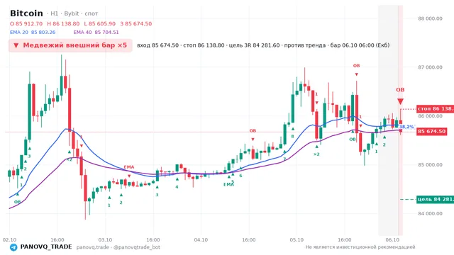 График Bitcoin (BTC), таймфрейм 1 час: медвежий внешний бар ×5 06.10.2026 06:00, вход 85674.5, стоп 86138.8. EMA 20/40, сигналы PANOVQ_TRADE