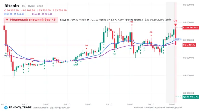 График Bitcoin (BTC), таймфрейм 1 час: медвежий внешний бар ×5 06.10.2026 20:00, вход 85720.3, стоп 86701.1. EMA 20/40, сигналы PANOVQ_TRADE