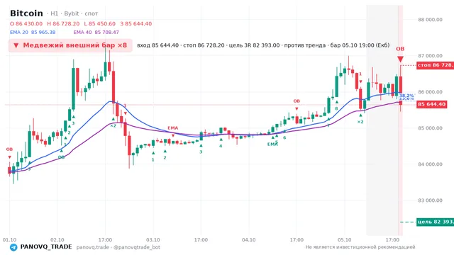 График Bitcoin (BTC), таймфрейм 1 час: медвежий внешний бар ×8 05.10.2026 19:00, вход 85644.4, стоп 86728.2. EMA 20/40, сигналы PANOVQ_TRADE