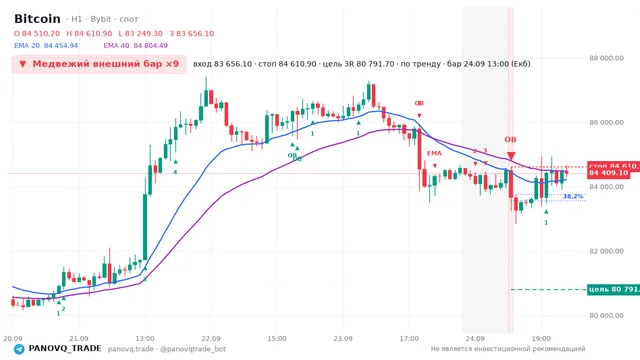График Bitcoin (BTC), таймфрейм 1 час: медвежий внешний бар ×9 24.09.2026 13:00, вход 83656.1, стоп 84610.9. EMA 20/40, сигналы PANOVQ_TRADE