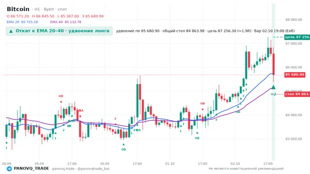 График Bitcoin (BTC), таймфрейм 1 час: откат к ema: удвоение лонга 02.10.2026 19:00, вход 85680.9, стоп 84864. EMA 20/40, сигналы PANOVQ_TRADE