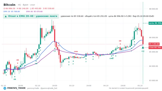 График Bitcoin (BTC), таймфрейм 1 час: откат к ema: удвоение лонга 05.10.2026 09:00, вход 85538.6, стоп 85291.1. EMA 20/40, сигналы PANOVQ_TRADE