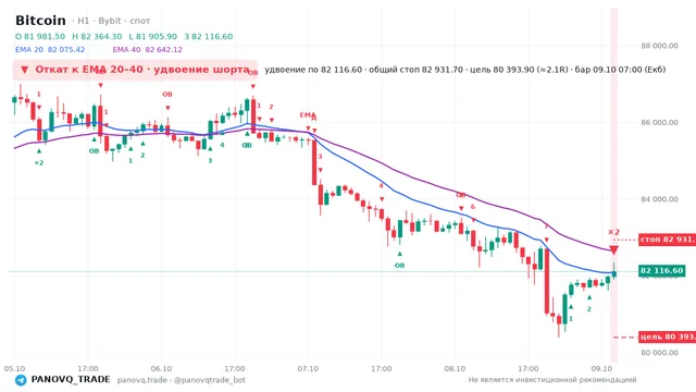График Bitcoin (BTC), таймфрейм 1 час: откат к ema: удвоение шорта 09.10.2026 07:00, вход 82116.6, стоп 82931.7. EMA 20/40, сигналы PANOVQ_TRADE