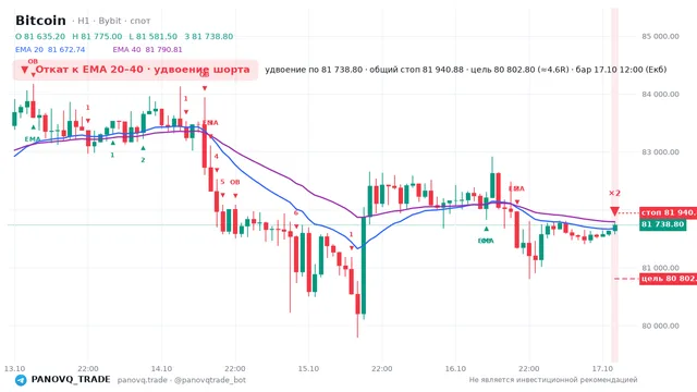 График Bitcoin (BTC), таймфрейм 1 час: откат к ema вниз 17.10.2026 12:00, вход 81738.8, стоп 81940.9. EMA 20/40, события PANOVQ_TRADE
