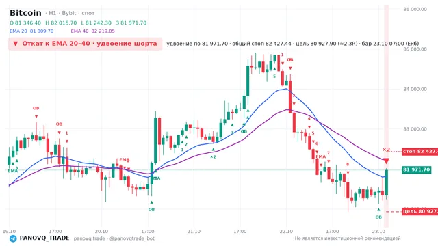 График Bitcoin (BTC), таймфрейм 1 час: откат к ema вниз 23.10.2026 07:00, вход 81971.7, стоп 82427.4. EMA 20/40, события PANOVQ_TRADE