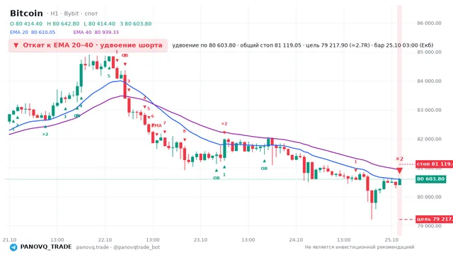 График Bitcoin (BTC), таймфрейм 1 час: откат к ema вниз 25.10.2026 03:00, вход 80603.8, стоп 81119.1. EMA 20/40, события PANOVQ_TRADE