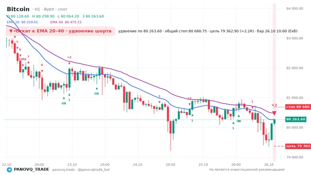 График Bitcoin (BTC), таймфрейм 1 час: откат к ema вниз 26.10.2026 10:00, вход 80263.6, стоп 80680.8. EMA 20/40, события PANOVQ_TRADE