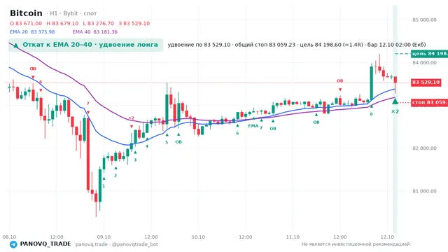 График Bitcoin (BTC), таймфрейм 1 час: откат к ema вверх 12.10.2026 02:00, вход 83529.1, стоп 83059.2. EMA 20/40, сигналы PANOVQ_TRADE
