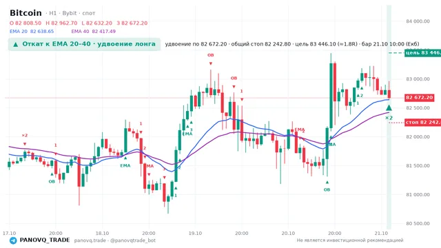 График Bitcoin (BTC), таймфрейм 1 час: откат к ema вверх 21.10.2026 10:00, вход 82672.2, стоп 82242.8. EMA 20/40, события PANOVQ_TRADE