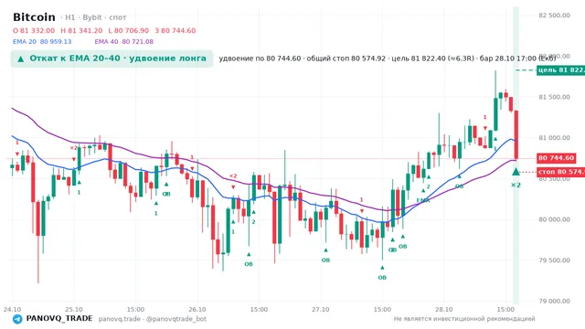 График Bitcoin (BTC), таймфрейм 1 час: откат к ema вверх 28.10.2026 17:00, вход 80744.6, стоп 80574.9. EMA 20/40, события PANOVQ_TRADE