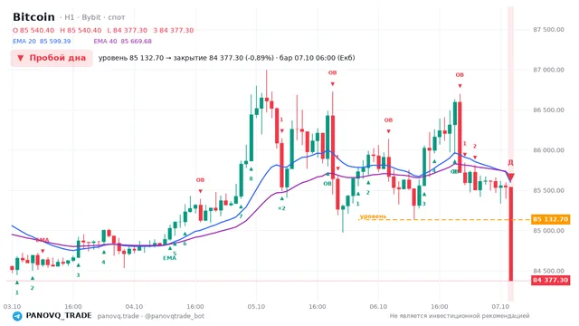 График Bitcoin (BTC), таймфрейм 1 час: пробой дна 07.10.2026 06:00, уровень 85132.7 → закрытие 84377.3. EMA 20/40, сигналы PANOVQ_TRADE