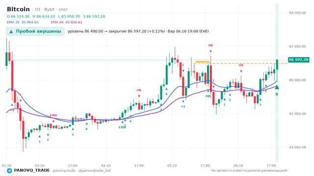 График Bitcoin (BTC), таймфрейм 1 час: пробой вершины 06.10.2026 19:00, уровень 86490 → закрытие 86597.2. EMA 20/40, сигналы PANOVQ_TRADE