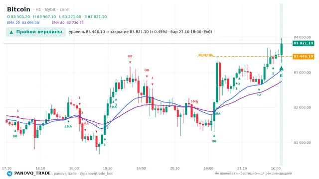 График Bitcoin (BTC), таймфрейм 1 час: пробой вершины 21.10.2026 18:00, уровень 83446.1 → закрытие 83821.1. EMA 20/40, события PANOVQ_TRADE