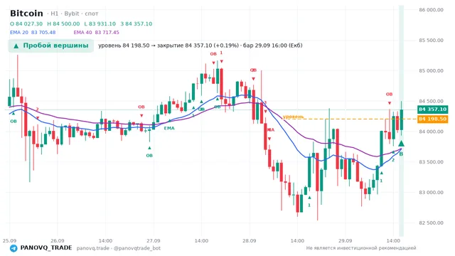 График Bitcoin (BTC), таймфрейм 1 час: пробой вершины 29.09.2026 16:00, уровень 84198.5 → закрытие 84357.1. EMA 20/40, сигналы PANOVQ_TRADE
