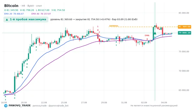 График Bitcoin (BTC), таймфрейм 4 часа: 1-й пробой максимума 03.09.2026 21:00, уровень 81369.6 → закрытие 81754.5. EMA 20/40, сигналы PANOVQ_TRADE