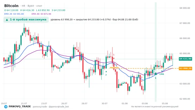 График Bitcoin (BTC), таймфрейм 4 часа: 1-й пробой максимума 04.08.2026 21:00, уровень 63998.2 → закрытие 64233.8. EMA 20/40, сигналы PANOVQ_TRADE