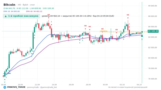 График Bitcoin (BTC), таймфрейм 4 часа: 1-й пробой максимума 04.10.2026 09:00, уровень 84960.1 → закрытие 85109.3. EMA 20/40, сигналы PANOVQ_TRADE