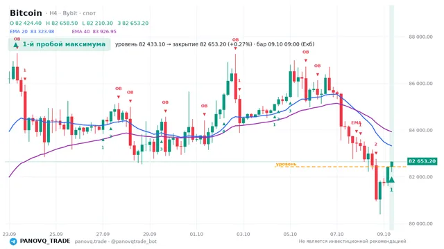 График Bitcoin (BTC), таймфрейм 4 часа: 1-й пробой максимума 09.10.2026 09:00, уровень 82433.1 → закрытие 82653.2. EMA 20/40, сигналы PANOVQ_TRADE
