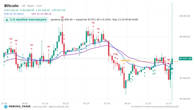 График Bitcoin (BTC), таймфрейм 4 часа: 1-й пробой максимума 13.10.2026 09:00, уровень 83606.4 → закрытие 83871.3. EMA 20/40, сигналы PANOVQ_TRADE