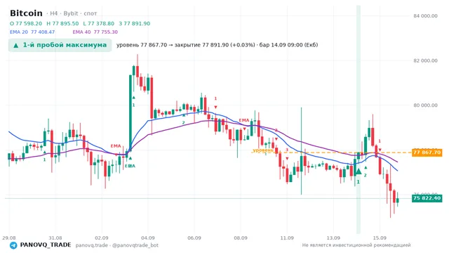 График Bitcoin (BTC), таймфрейм 4 часа: 1-й пробой максимума 14.09.2026 09:00, уровень 77867.7 → закрытие 77891.9. EMA 20/40, сигналы PANOVQ_TRADE