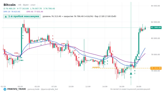 График Bitcoin (BTC), таймфрейм 4 часа: 1-й пробой максимума 17.09.2026 17:00, уровень 76313.4 → закрытие 76786.4. EMA 20/40, сигналы PANOVQ_TRADE