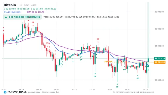 График Bitcoin (BTC), таймфрейм 4 часа: 1-й пробой максимума 19.10.2026 05:00, уровень 82080 → закрытие 82525.1. EMA 20/40, события PANOVQ_TRADE
