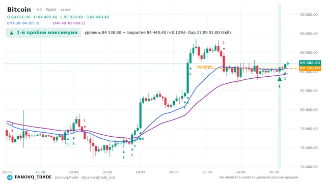 График Bitcoin (BTC), таймфрейм 4 часа: 1-й пробой максимума 27.09.2026 01:00, уровень 84338.6 → закрытие 84440.4. EMA 20/40, сигналы PANOVQ_TRADE