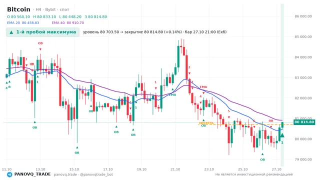 График Bitcoin (BTC), таймфрейм 4 часа: 1-й пробой максимума 27.10.2026 21:00, уровень 80703.5 → закрытие 80814.8. EMA 20/40, события PANOVQ_TRADE
