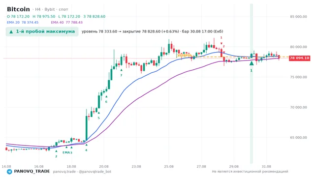 График Bitcoin (BTC), таймфрейм 4 часа: 1-й пробой максимума 30.08.2026 17:00, уровень 78333.6 → закрытие 78828.6. EMA 20/40, сигналы PANOVQ_TRADE
