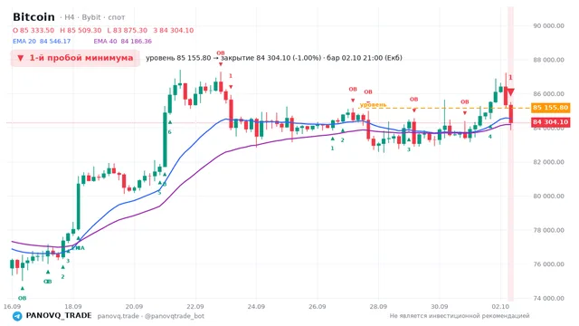 График Bitcoin (BTC), таймфрейм 4 часа: 1-й пробой минимума 02.10.2026 21:00, уровень 85155.8 → закрытие 84304.1. EMA 20/40, сигналы PANOVQ_TRADE