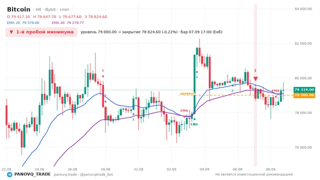 График Bitcoin (BTC), таймфрейм 4 часа: 1-й пробой минимума 07.09.2026 17:00, уровень 79000 → закрытие 78824.6. EMA 20/40, сигналы PANOVQ_TRADE