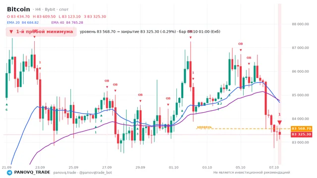 График Bitcoin (BTC), таймфрейм 4 часа: 1-й пробой минимума 08.10.2026 01:00, уровень 83568.7 → закрытие 83325.3. EMA 20/40, сигналы PANOVQ_TRADE