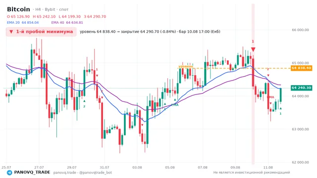 График Bitcoin (BTC), таймфрейм 4 часа: 1-й пробой минимума 10.08.2026 17:00, уровень 64838.4 → закрытие 64290.7. EMA 20/40, сигналы PANOVQ_TRADE