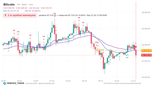 График Bitcoin (BTC), таймфрейм 4 часа: 1-й пробой минимума 12.10.2026 17:00, уровень 83276.7 → закрытие 82724.7. EMA 20/40, сигналы PANOVQ_TRADE