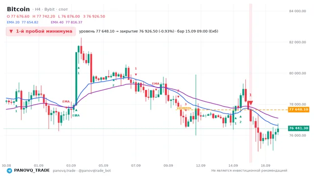 График Bitcoin (BTC), таймфрейм 4 часа: 1-й пробой минимума 15.09.2026 09:00, уровень 77648.1 → закрытие 76926.5. EMA 20/40, сигналы PANOVQ_TRADE