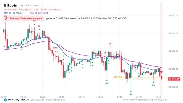 График Bitcoin (BTC), таймфрейм 4 часа: 1-й пробой минимума 18.10.2026 21:00, уровень 81002.5 → закрытие 80880.1. EMA 20/40, события PANOVQ_TRADE